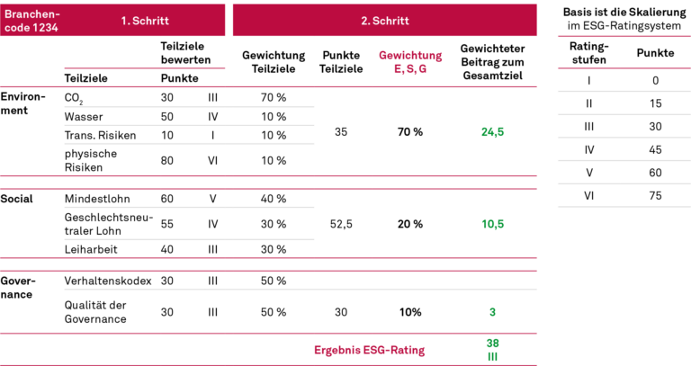 ESG-Rating