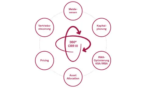 360 View CRR III
