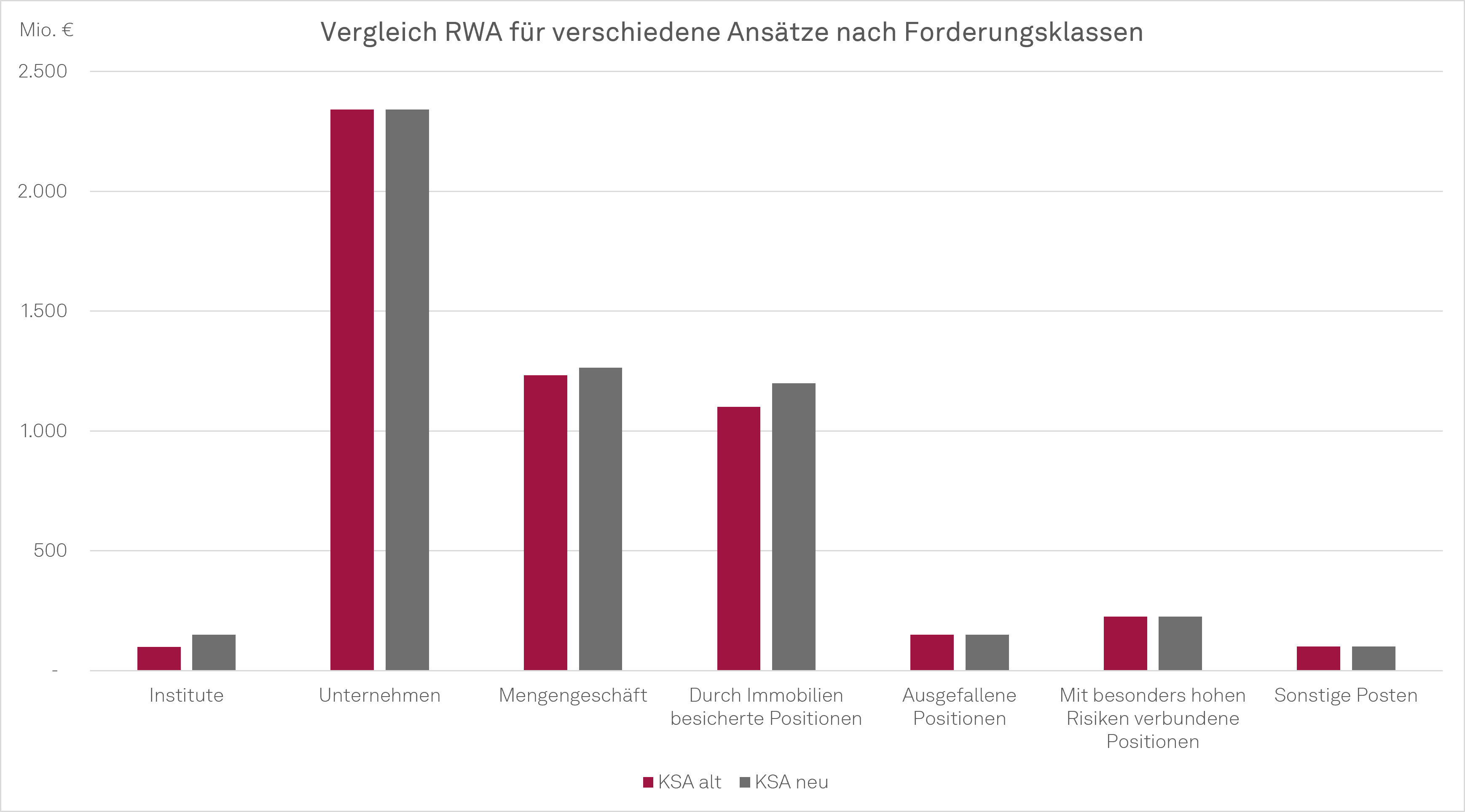 Vergleich RWA