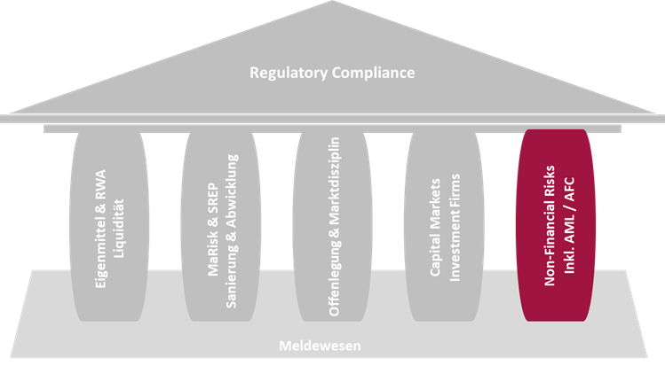 Non-Financial Risks inkl. ALM
