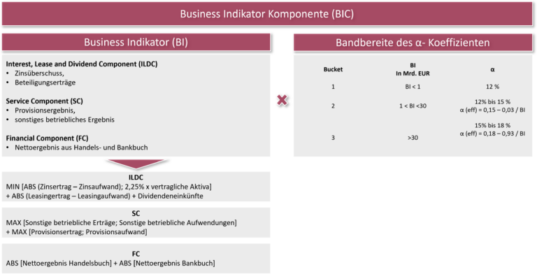 Standardansatz für operationelle Risiken, CRR III, OpRisk, Business Indikator Komponente (BIC)