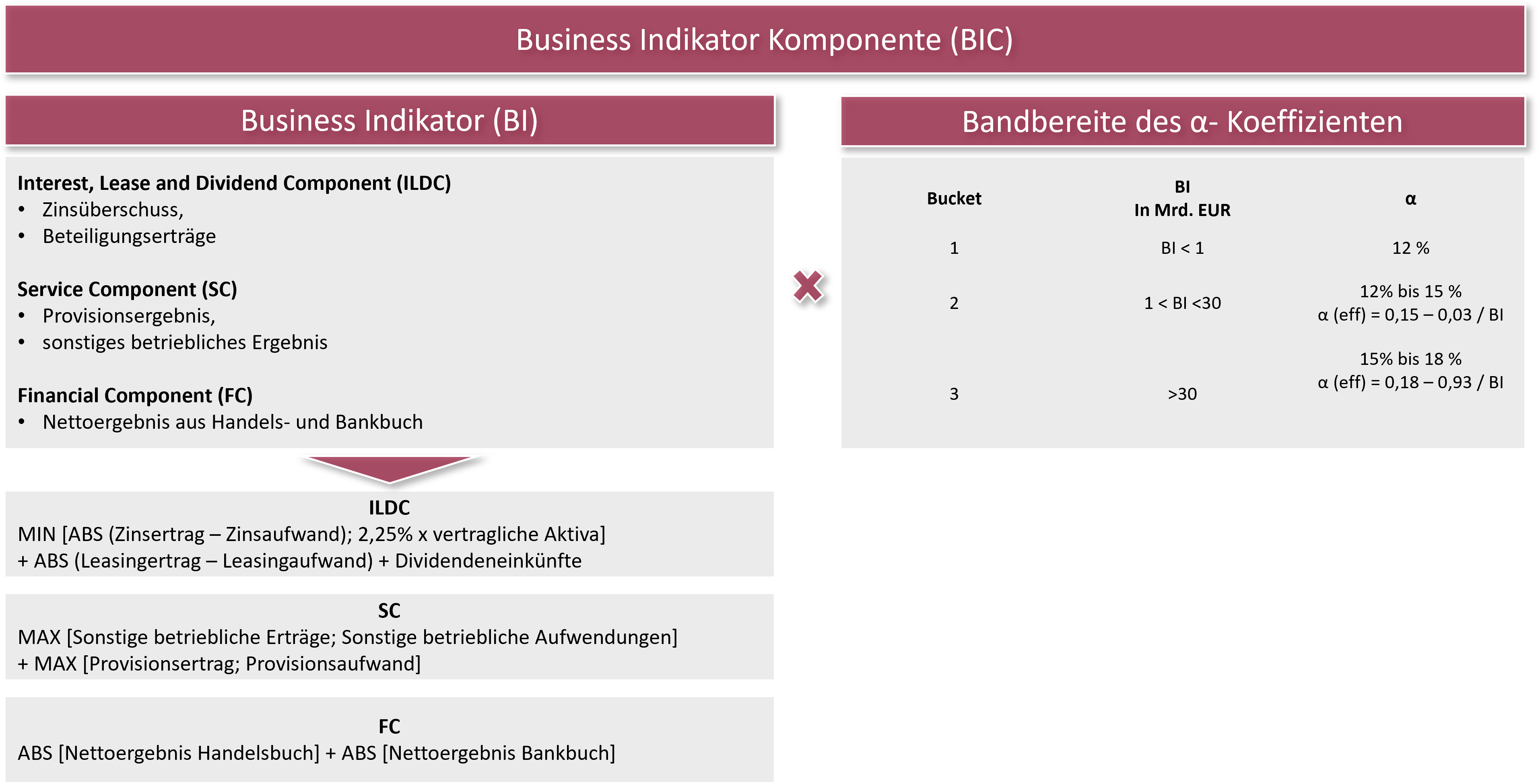 Standardansatz für operationelle Risiken, CRR III, OpRisk, Business Indikator Komponente (BIC)
