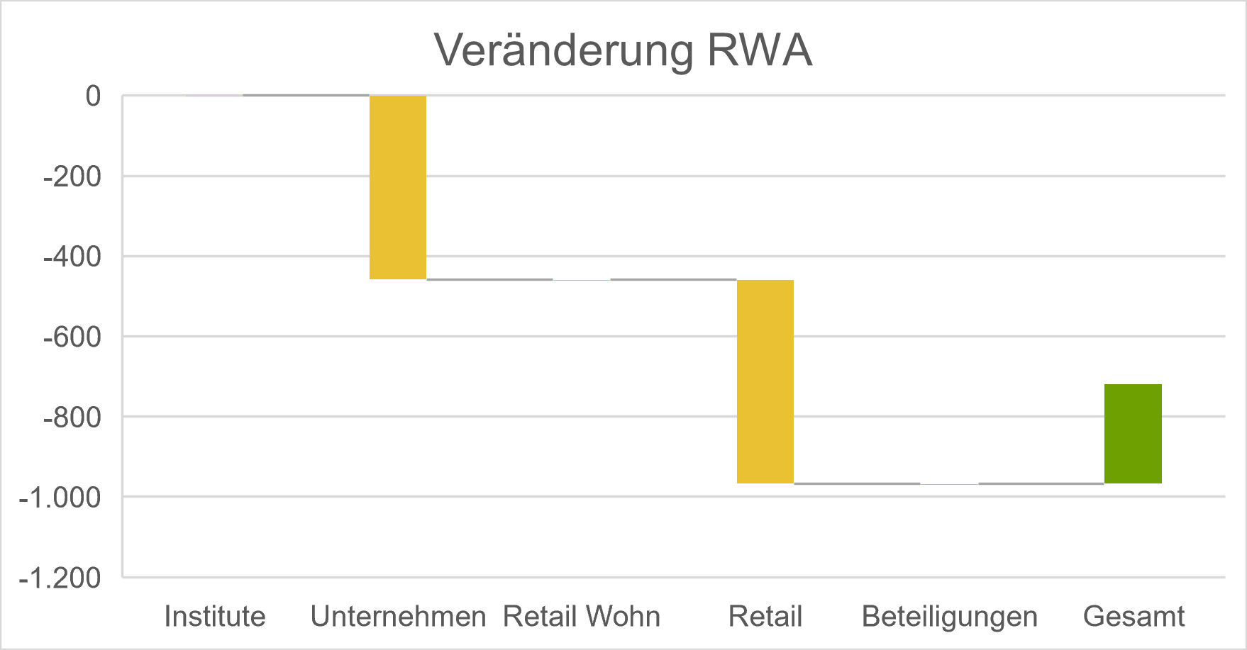 Veränderung RWA