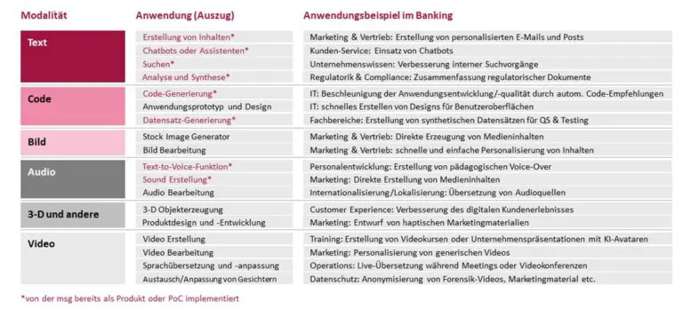 GenAI, Anwendungsbereiche für Finanzdienstleister