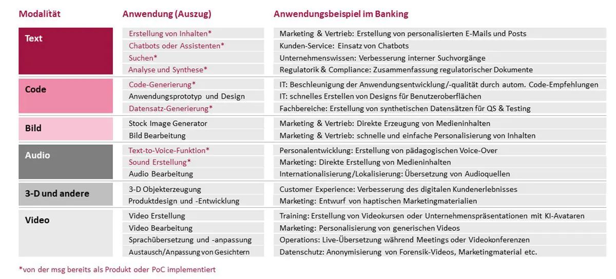 GenAI, Anwendungsbereiche für Finanzdienstleister