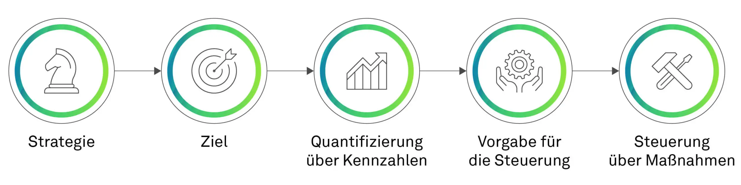 mögliches Vorgehen