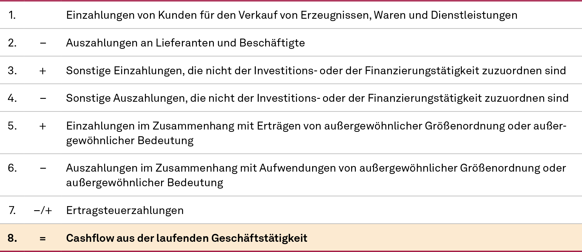 Kapitalflussrechnung, Cashflow aus der laufenden Geschäftstätigkeit (direkte Methode)