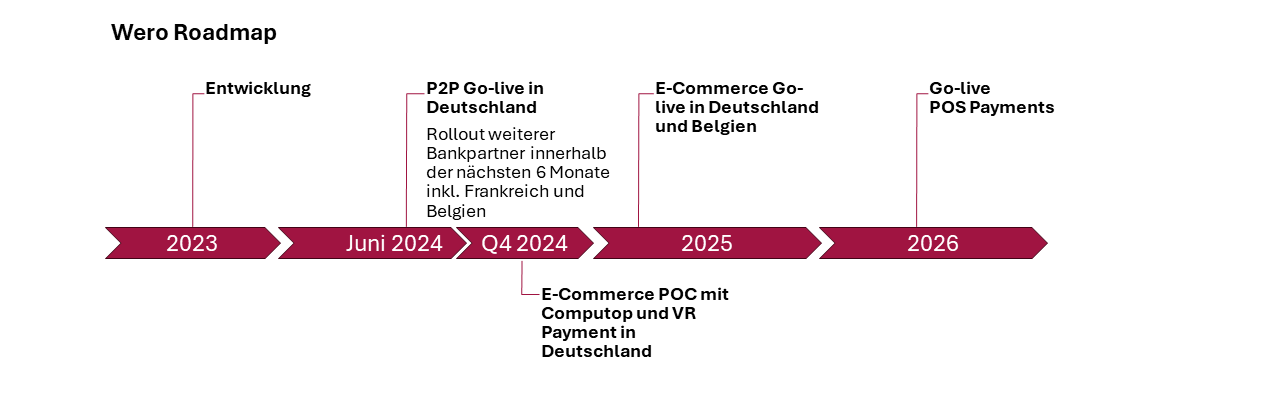 Wero-Zeitplan