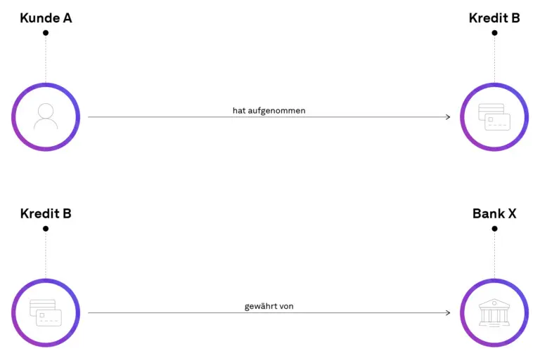 GraphRAG, Beispiel