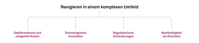 Aktuelle Herausforderungen Investmentbranche