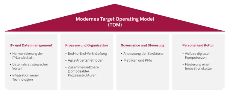Grundpfeiler eines modernen Target Operating Models