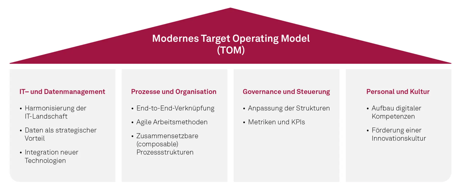 Grundpfeiler eines modernen Target Operating Models