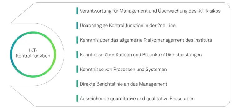 Anforderungen an die IKT-Kontrollfunktion