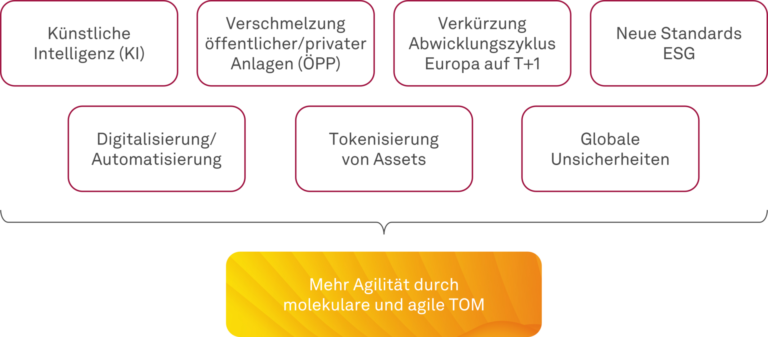 Themen im Asset Management
