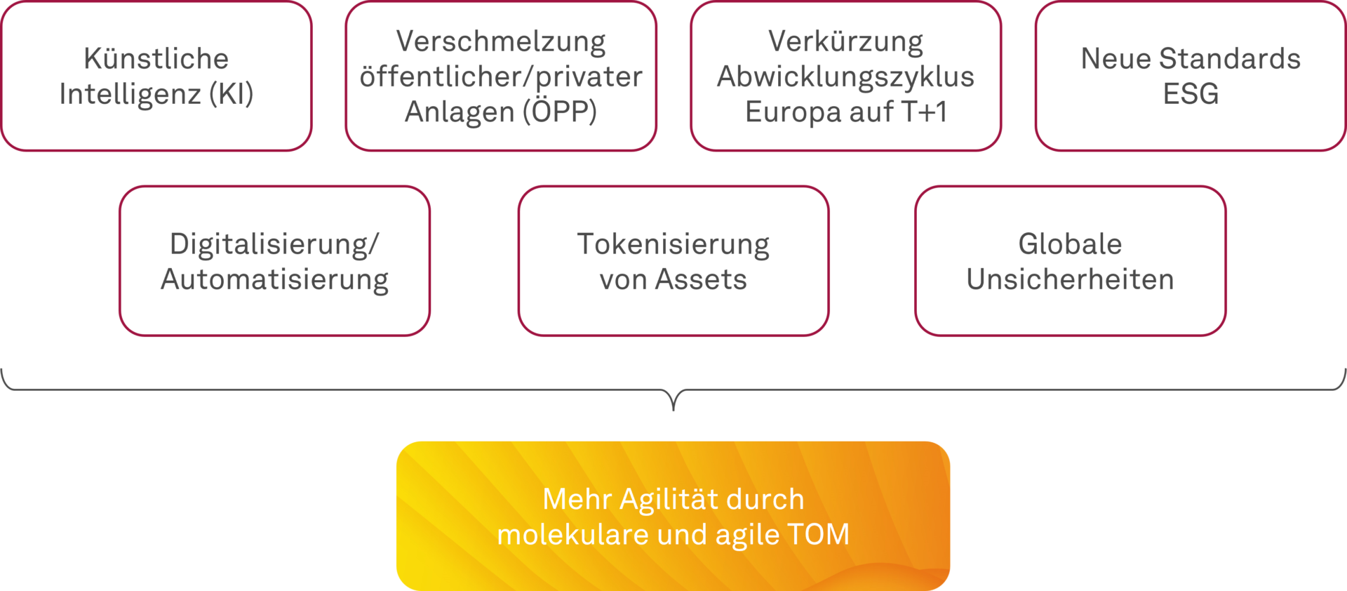 Themen im Asset Management