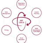 CRR III 360 View