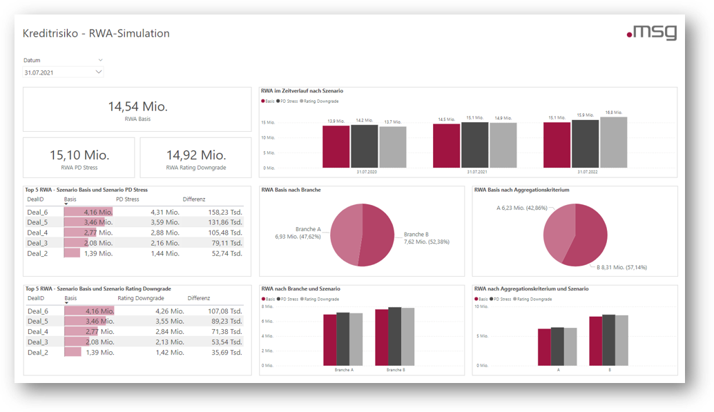 RWA-Simulation, Reporting von Standardszenarien