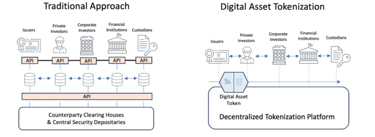 Traditions vs Tokenization