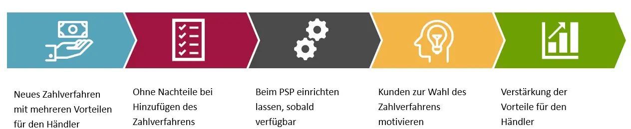 Wero, Prozessablauf