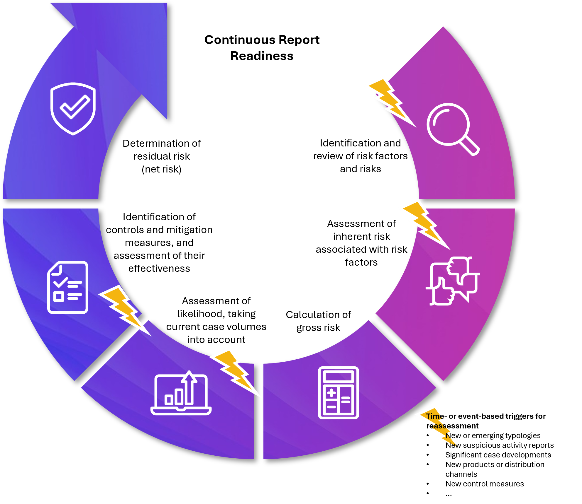 AFC Risk Assessment Reporting Capability