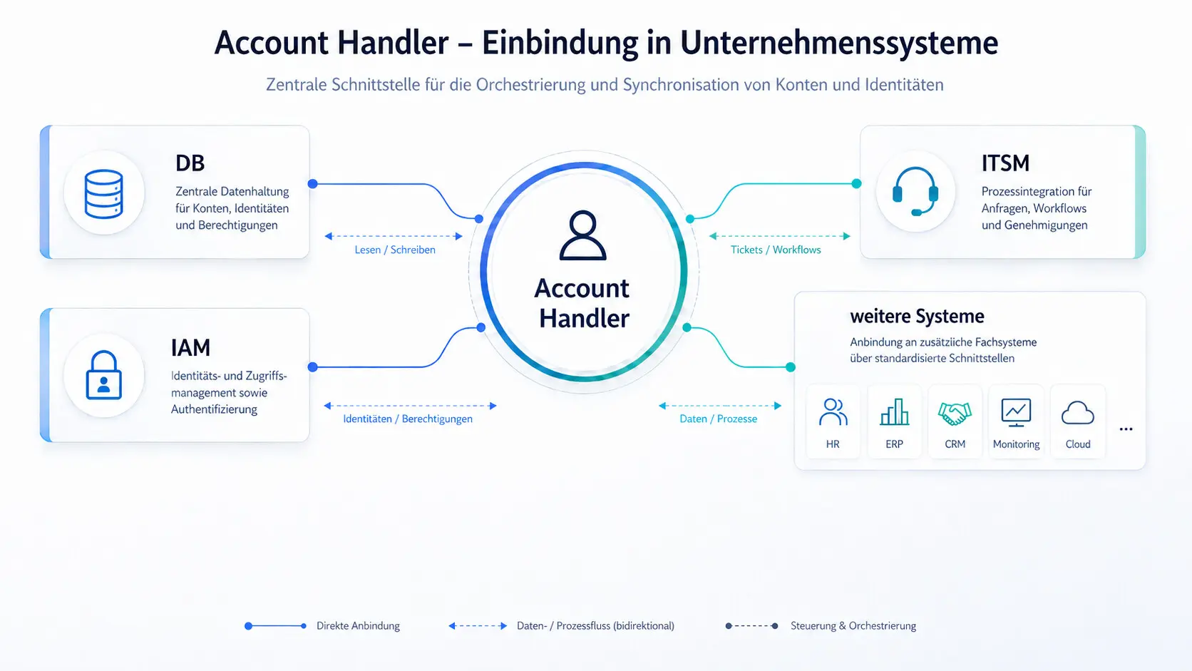 Privileged Access Management: Account Handler - Einbindung in Unternehmenssystemen